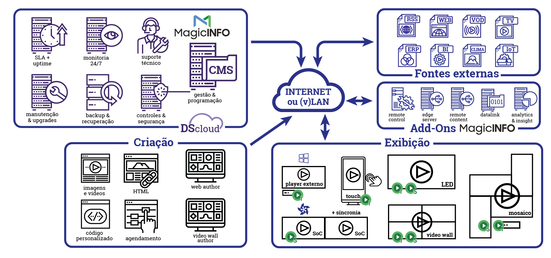 diagramas-softwares-v3a-magicinfo