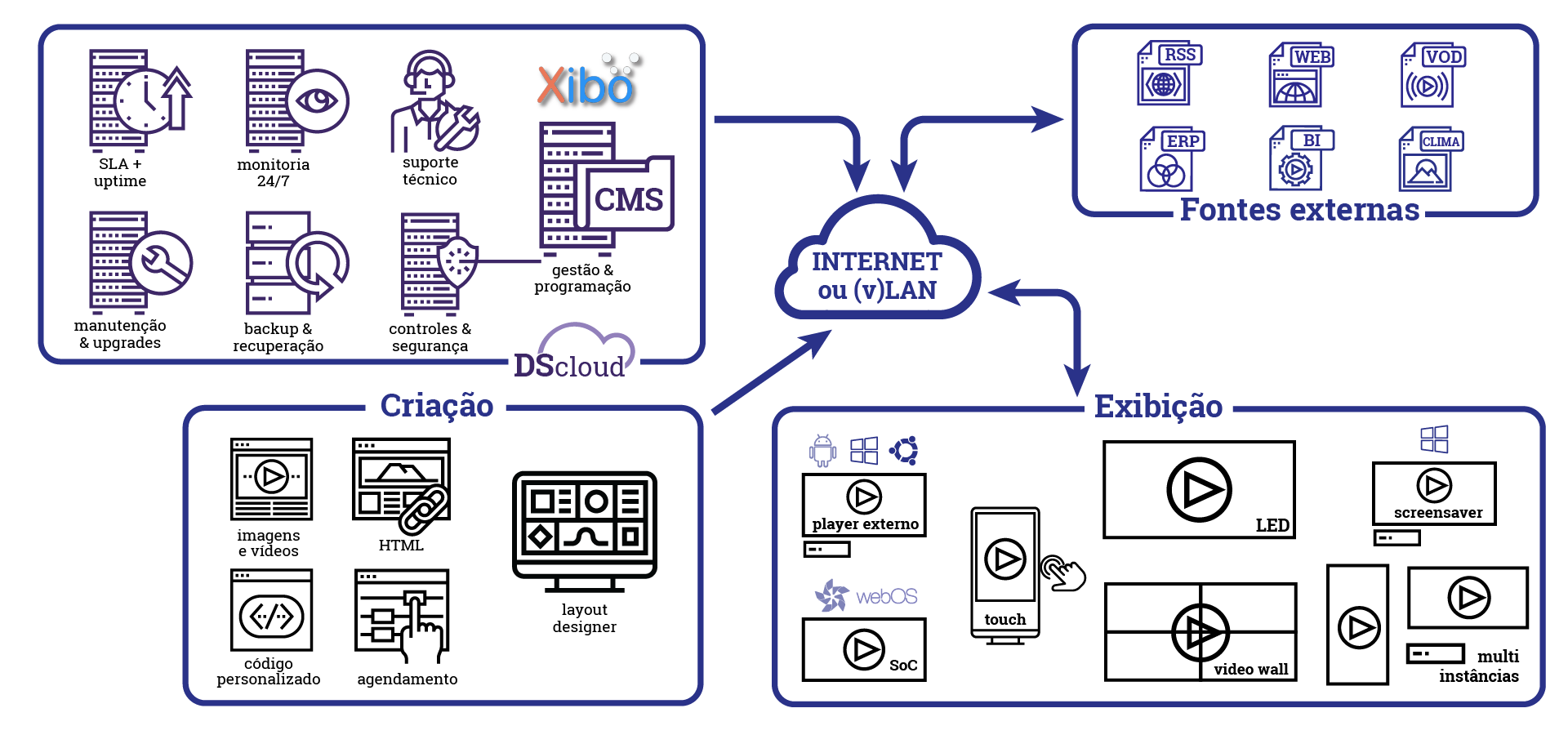 diagramas-softwares-v3a-xibo